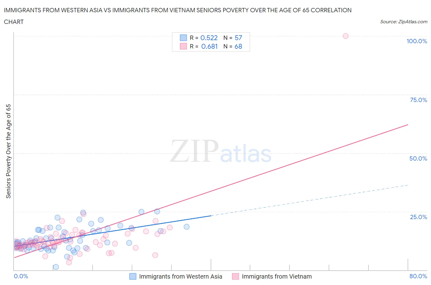 Immigrants from Western Asia vs Immigrants from Vietnam Seniors Poverty Over the Age of 65
