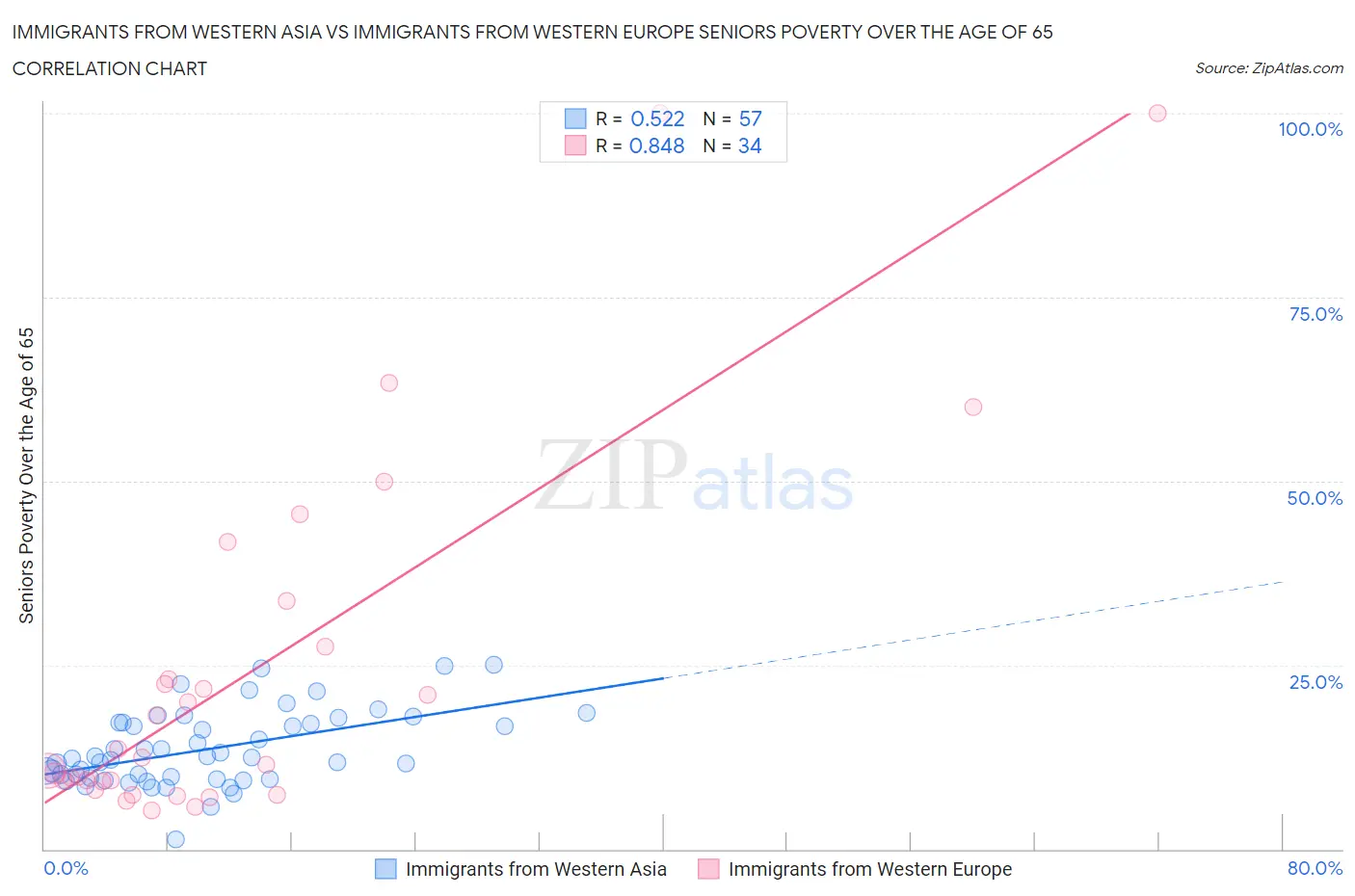 Immigrants from Western Asia vs Immigrants from Western Europe Seniors Poverty Over the Age of 65