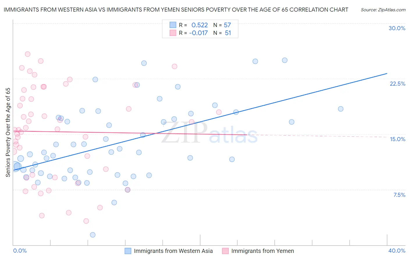 Immigrants from Western Asia vs Immigrants from Yemen Seniors Poverty Over the Age of 65