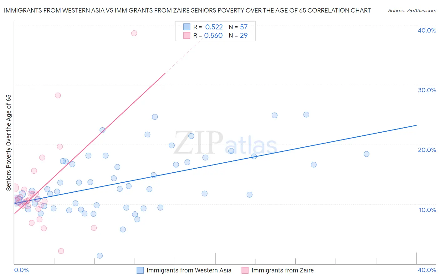 Immigrants from Western Asia vs Immigrants from Zaire Seniors Poverty Over the Age of 65