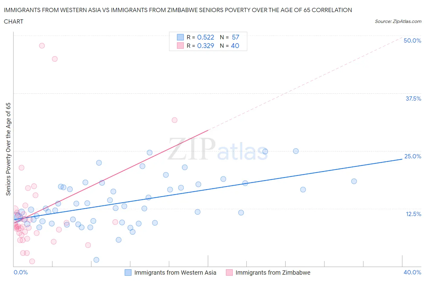 Immigrants from Western Asia vs Immigrants from Zimbabwe Seniors Poverty Over the Age of 65