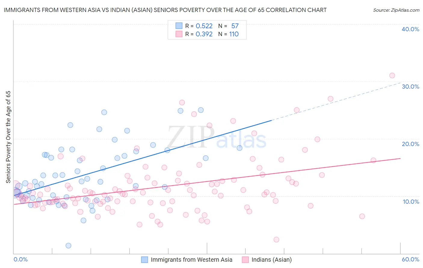 Immigrants from Western Asia vs Indian (Asian) Seniors Poverty Over the Age of 65