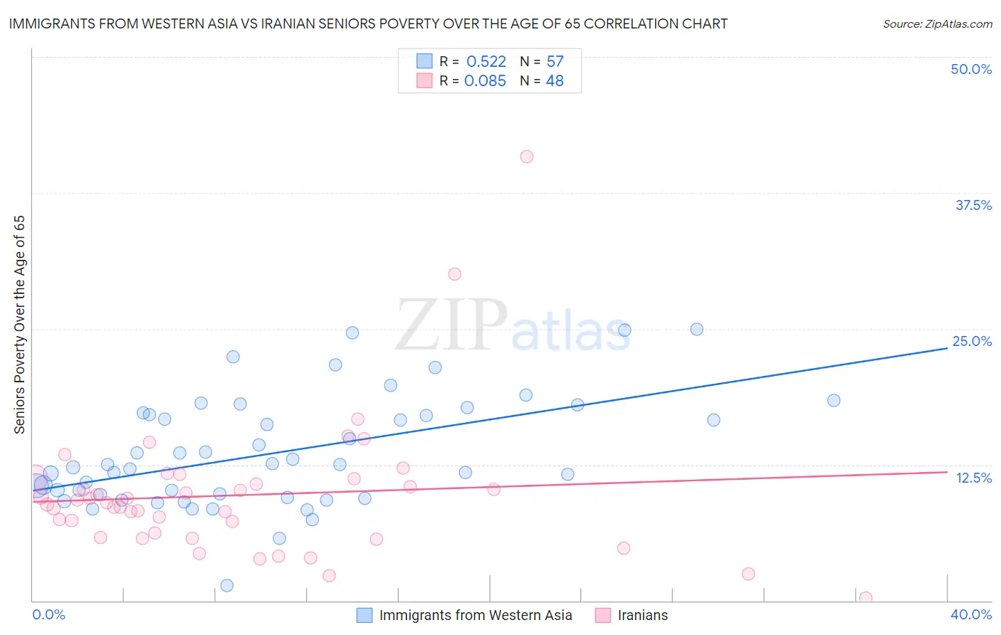 Immigrants from Western Asia vs Iranian Seniors Poverty Over the Age of 65