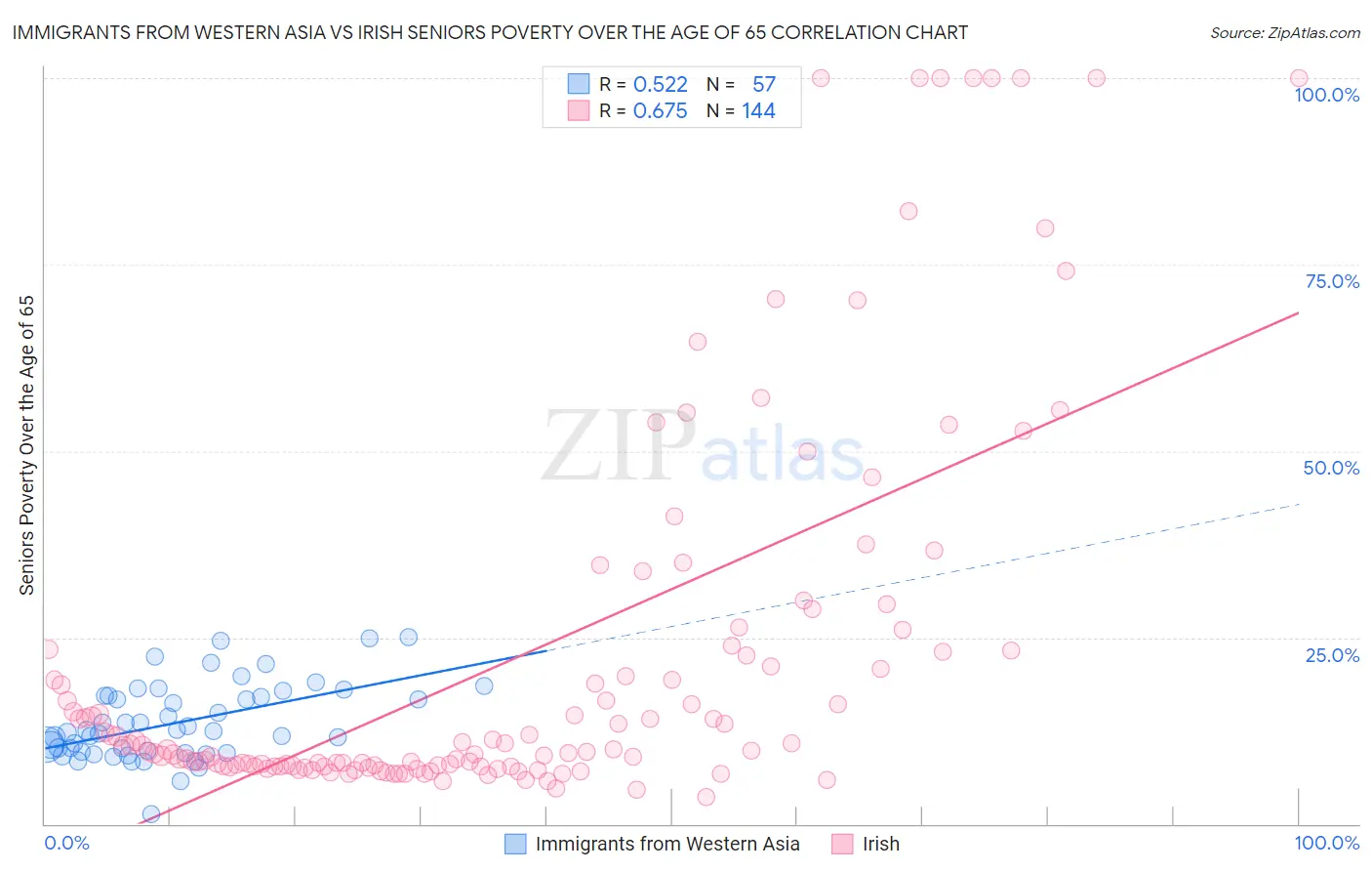 Immigrants from Western Asia vs Irish Seniors Poverty Over the Age of 65