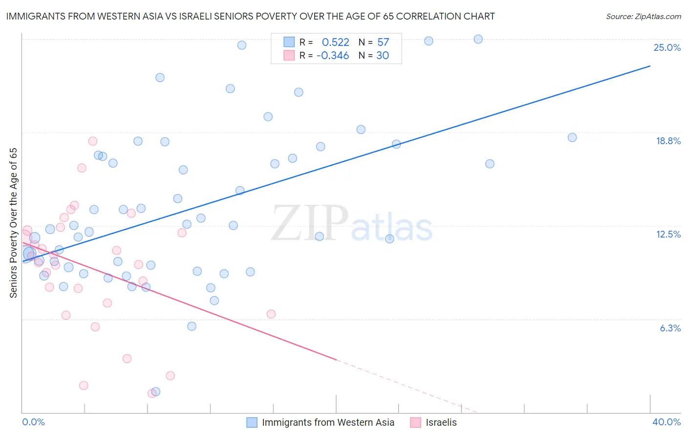 Immigrants from Western Asia vs Israeli Seniors Poverty Over the Age of 65