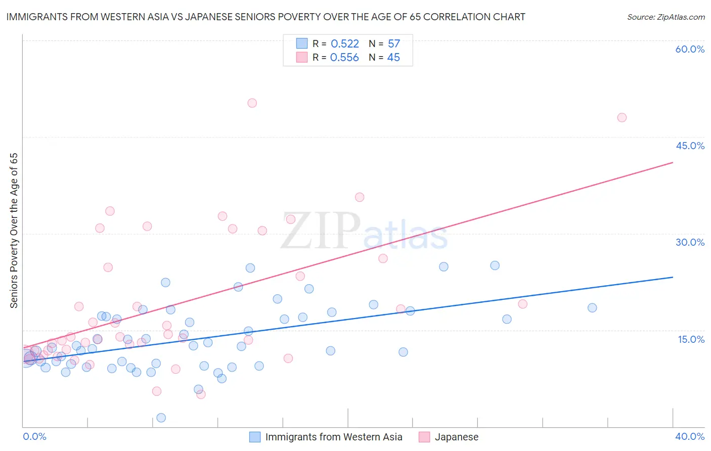 Immigrants from Western Asia vs Japanese Seniors Poverty Over the Age of 65