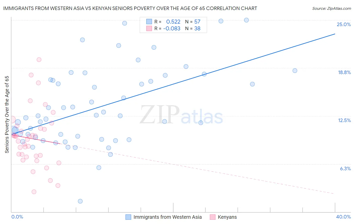 Immigrants from Western Asia vs Kenyan Seniors Poverty Over the Age of 65