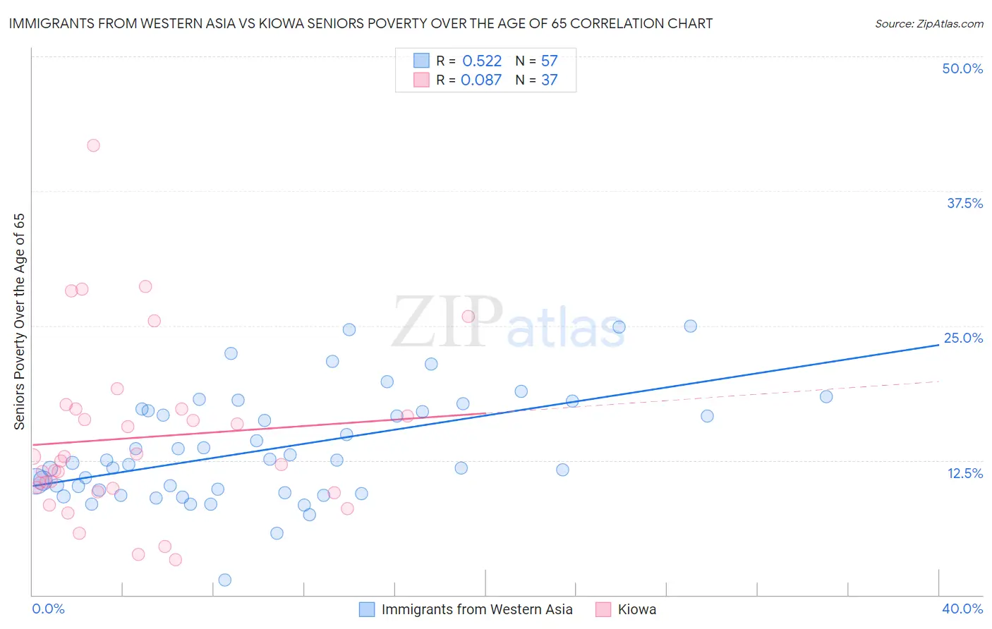 Immigrants from Western Asia vs Kiowa Seniors Poverty Over the Age of 65