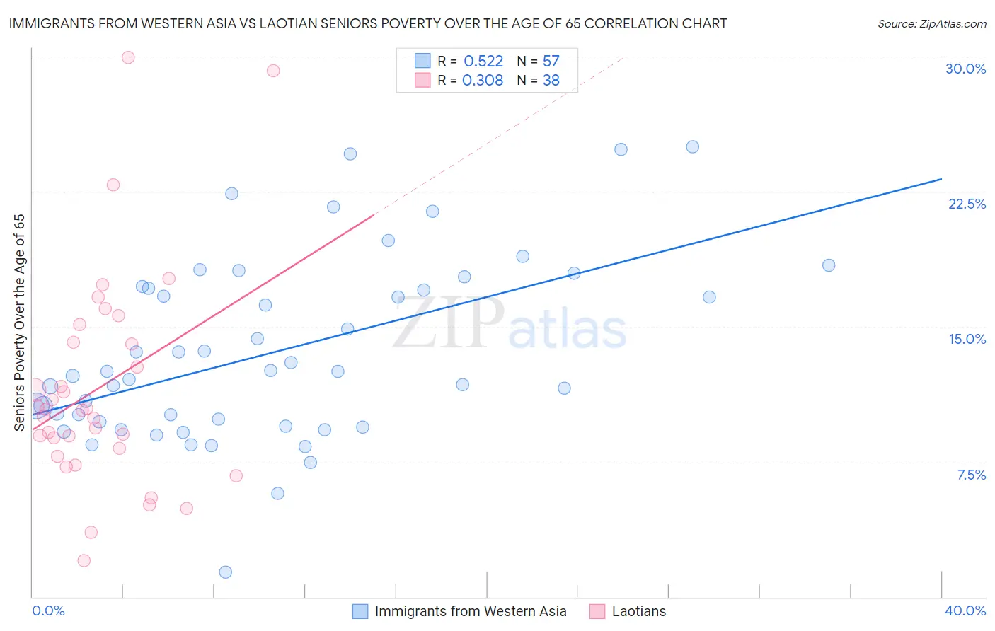 Immigrants from Western Asia vs Laotian Seniors Poverty Over the Age of 65