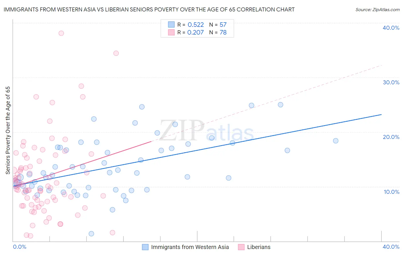 Immigrants from Western Asia vs Liberian Seniors Poverty Over the Age of 65