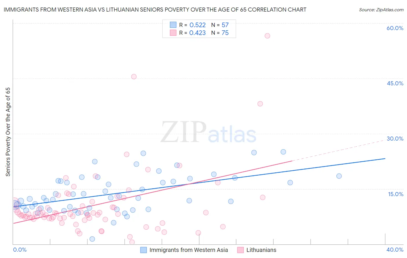 Immigrants from Western Asia vs Lithuanian Seniors Poverty Over the Age of 65