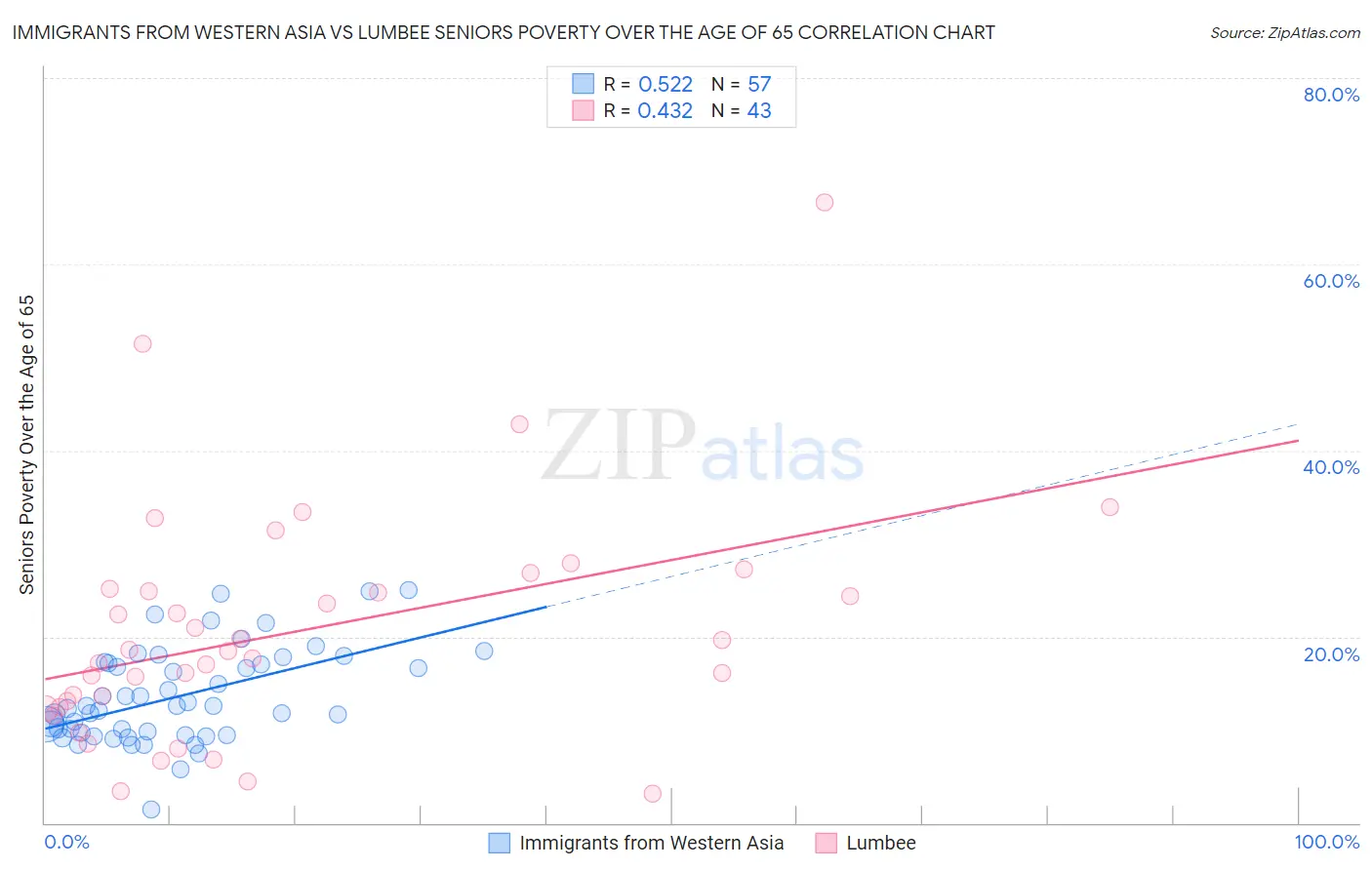 Immigrants from Western Asia vs Lumbee Seniors Poverty Over the Age of 65