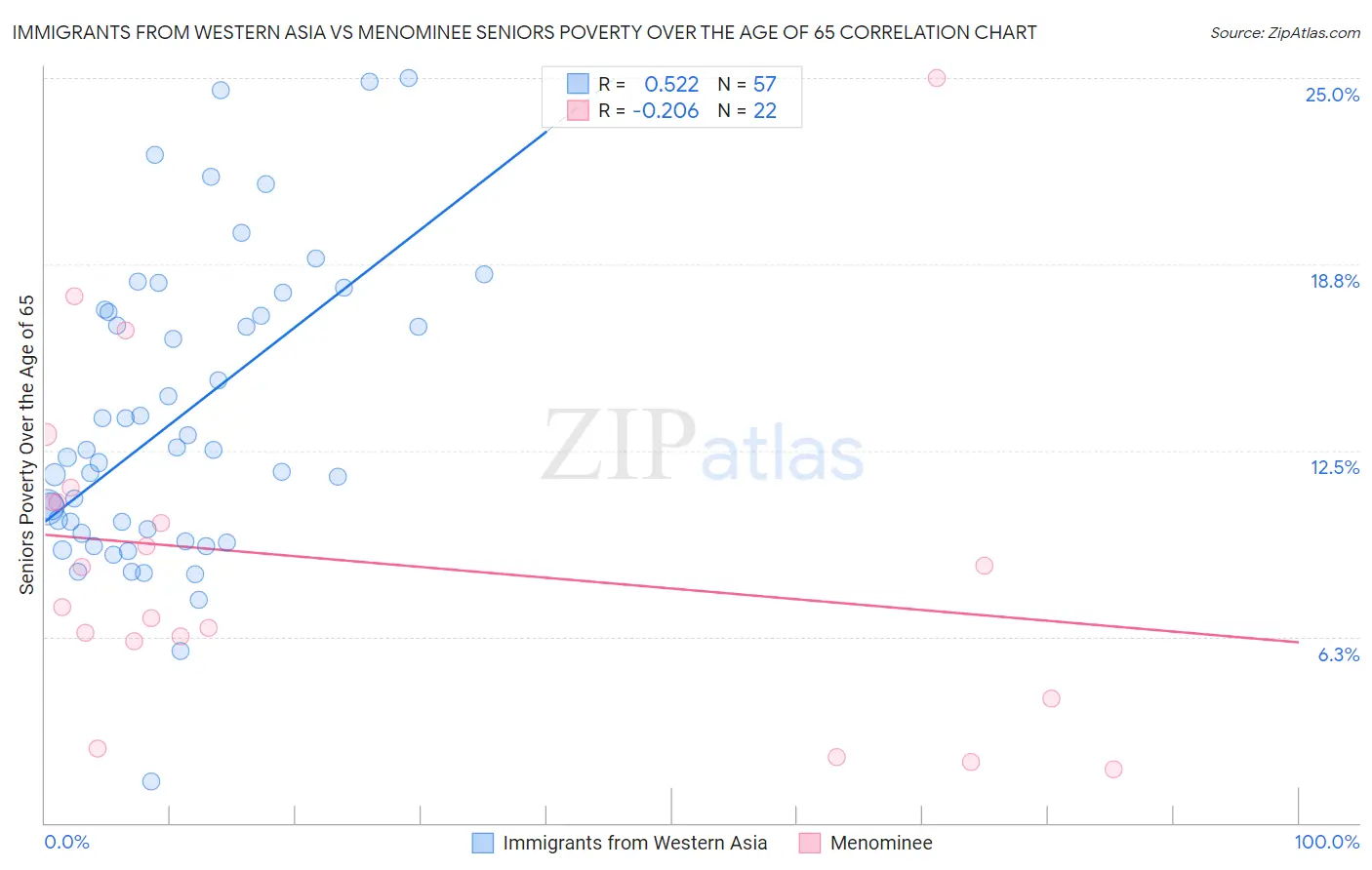 Immigrants from Western Asia vs Menominee Seniors Poverty Over the Age of 65