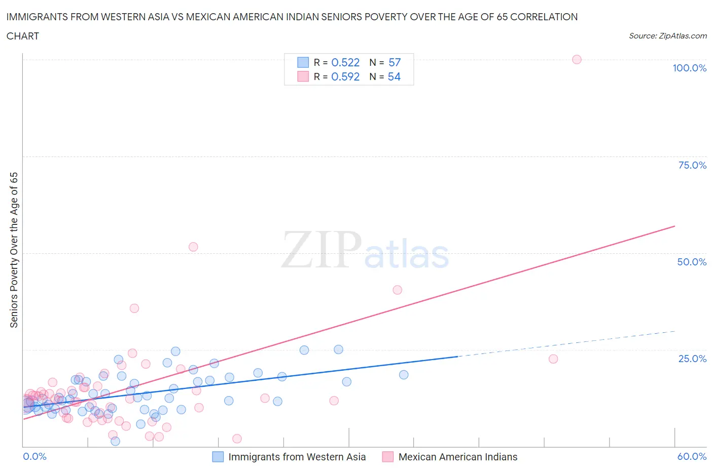 Immigrants from Western Asia vs Mexican American Indian Seniors Poverty Over the Age of 65