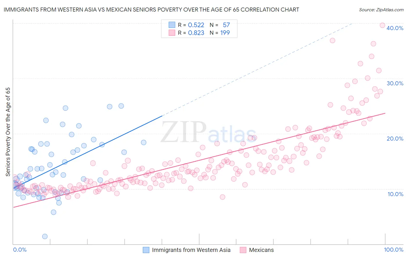 Immigrants from Western Asia vs Mexican Seniors Poverty Over the Age of 65