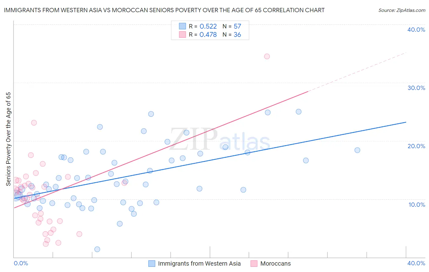 Immigrants from Western Asia vs Moroccan Seniors Poverty Over the Age of 65