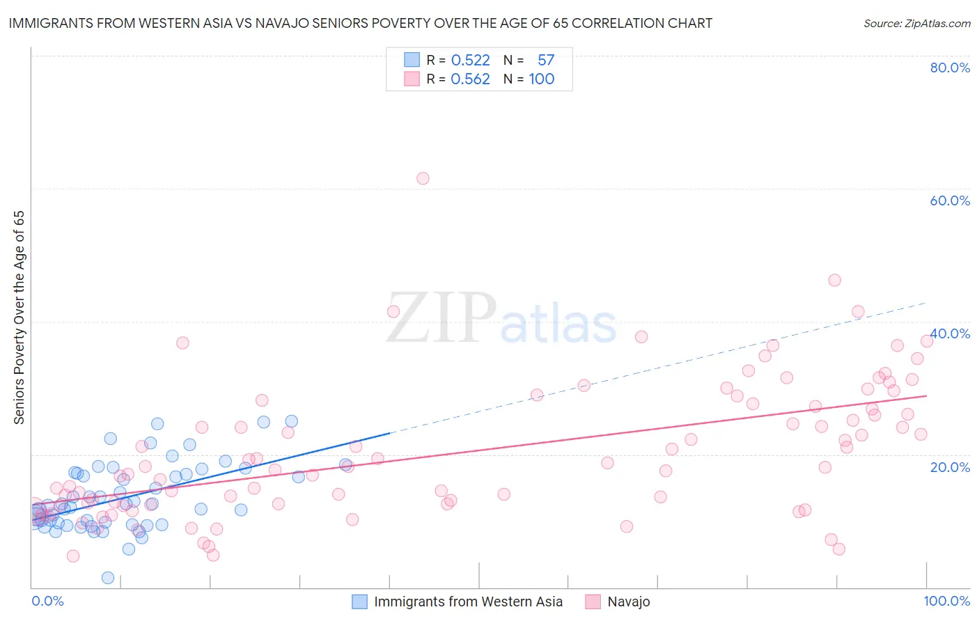 Immigrants from Western Asia vs Navajo Seniors Poverty Over the Age of 65