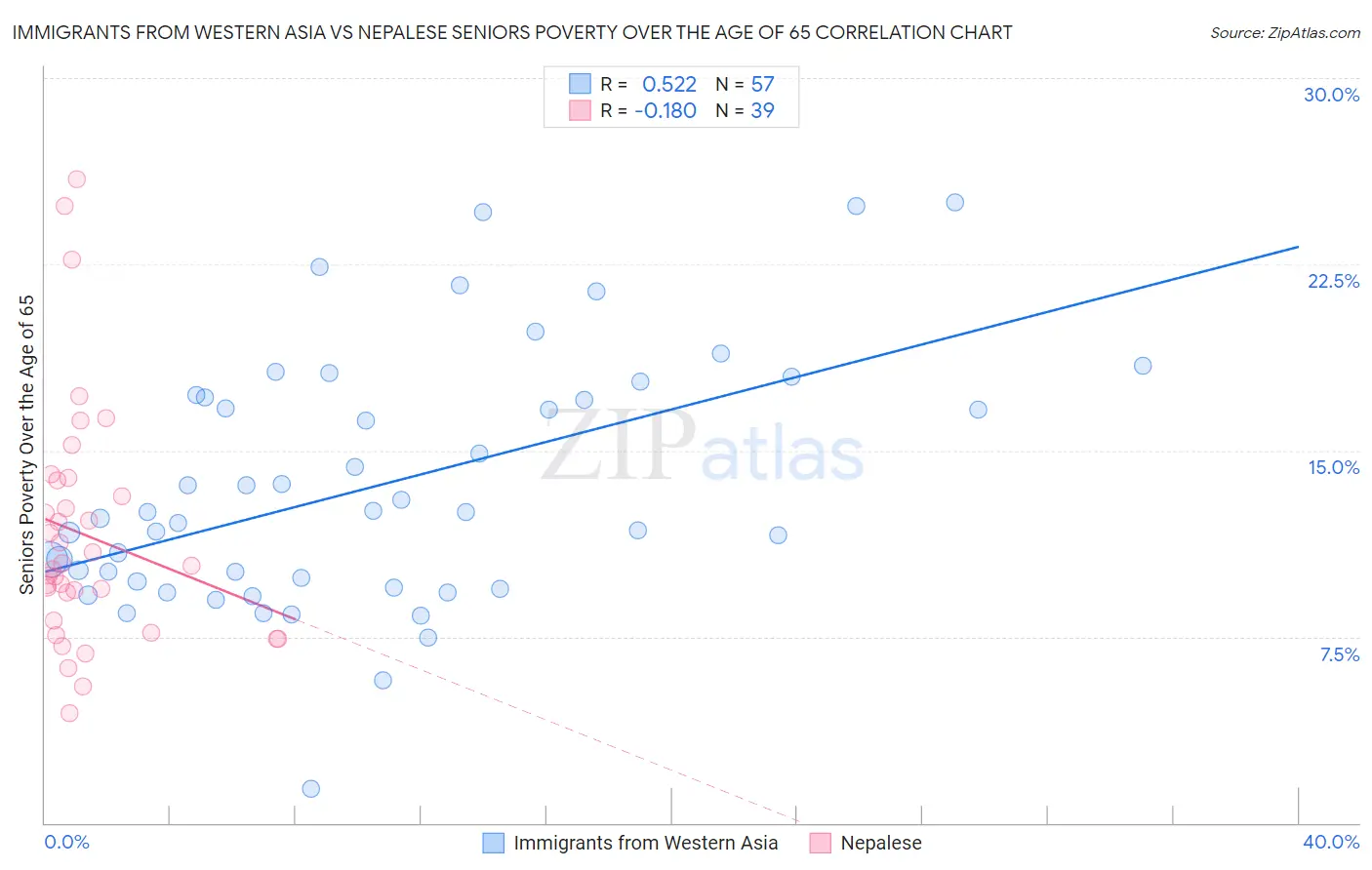 Immigrants from Western Asia vs Nepalese Seniors Poverty Over the Age of 65