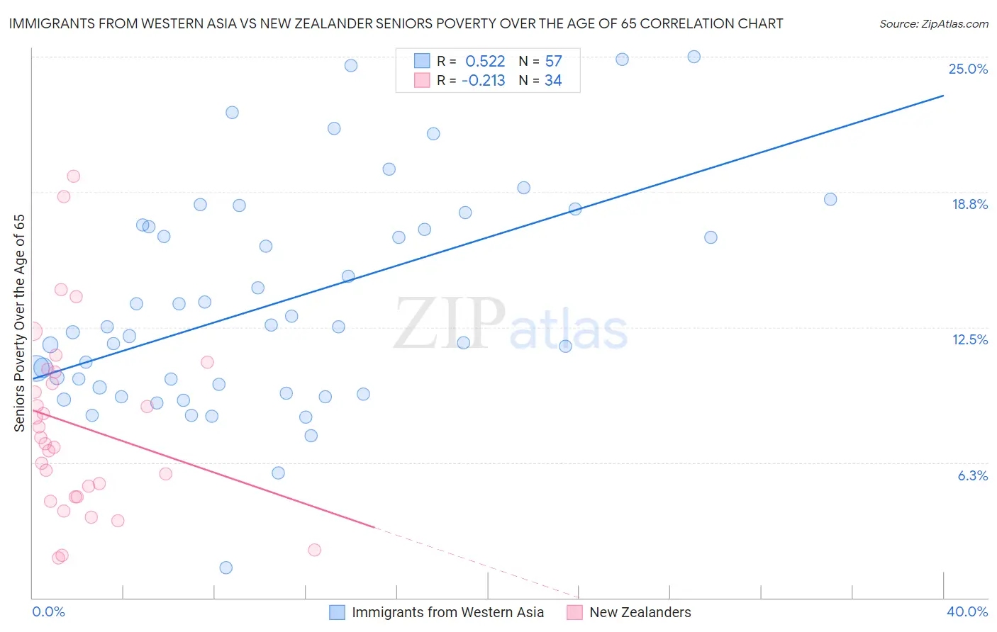 Immigrants from Western Asia vs New Zealander Seniors Poverty Over the Age of 65