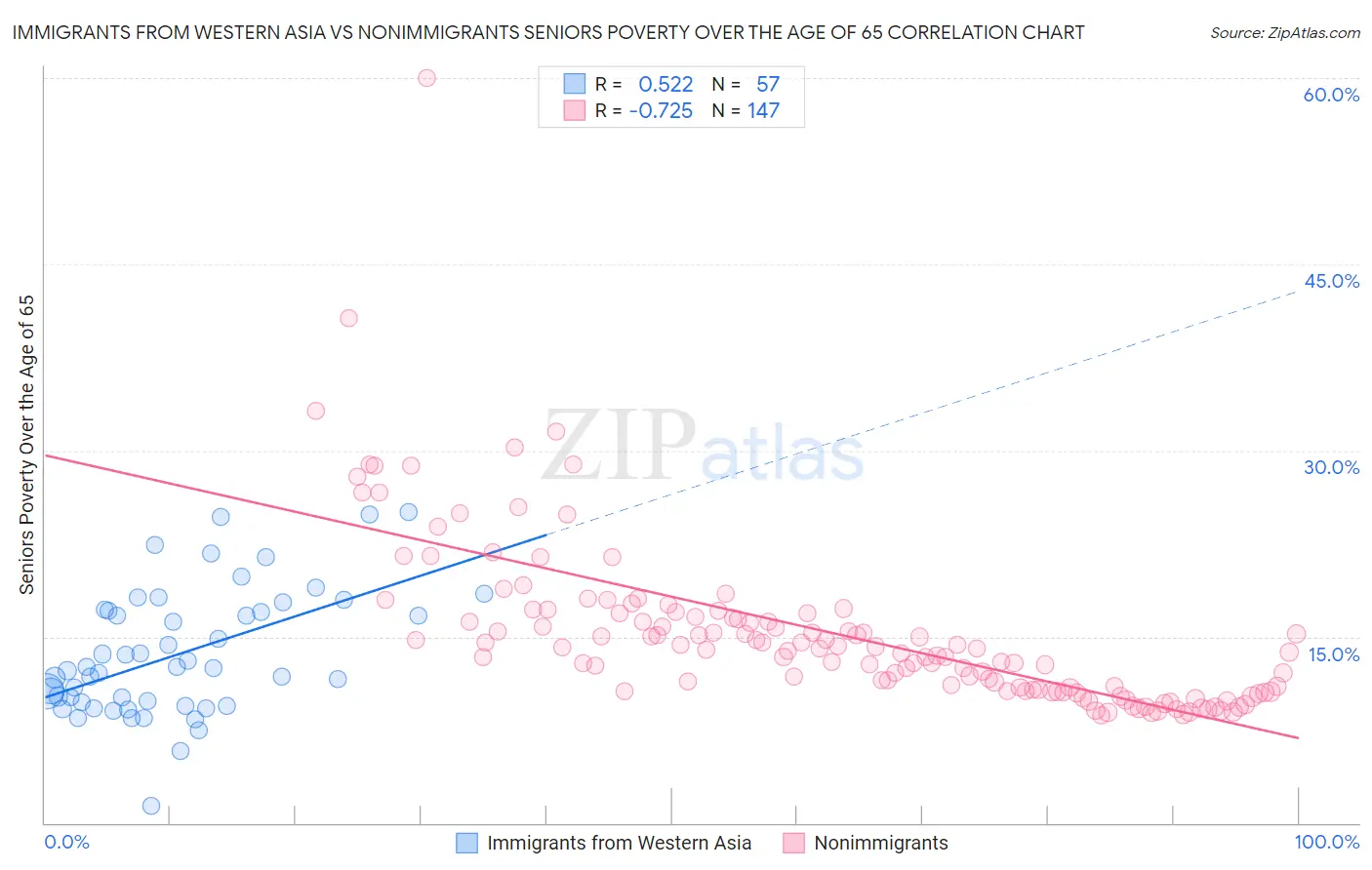 Immigrants from Western Asia vs Nonimmigrants Seniors Poverty Over the Age of 65