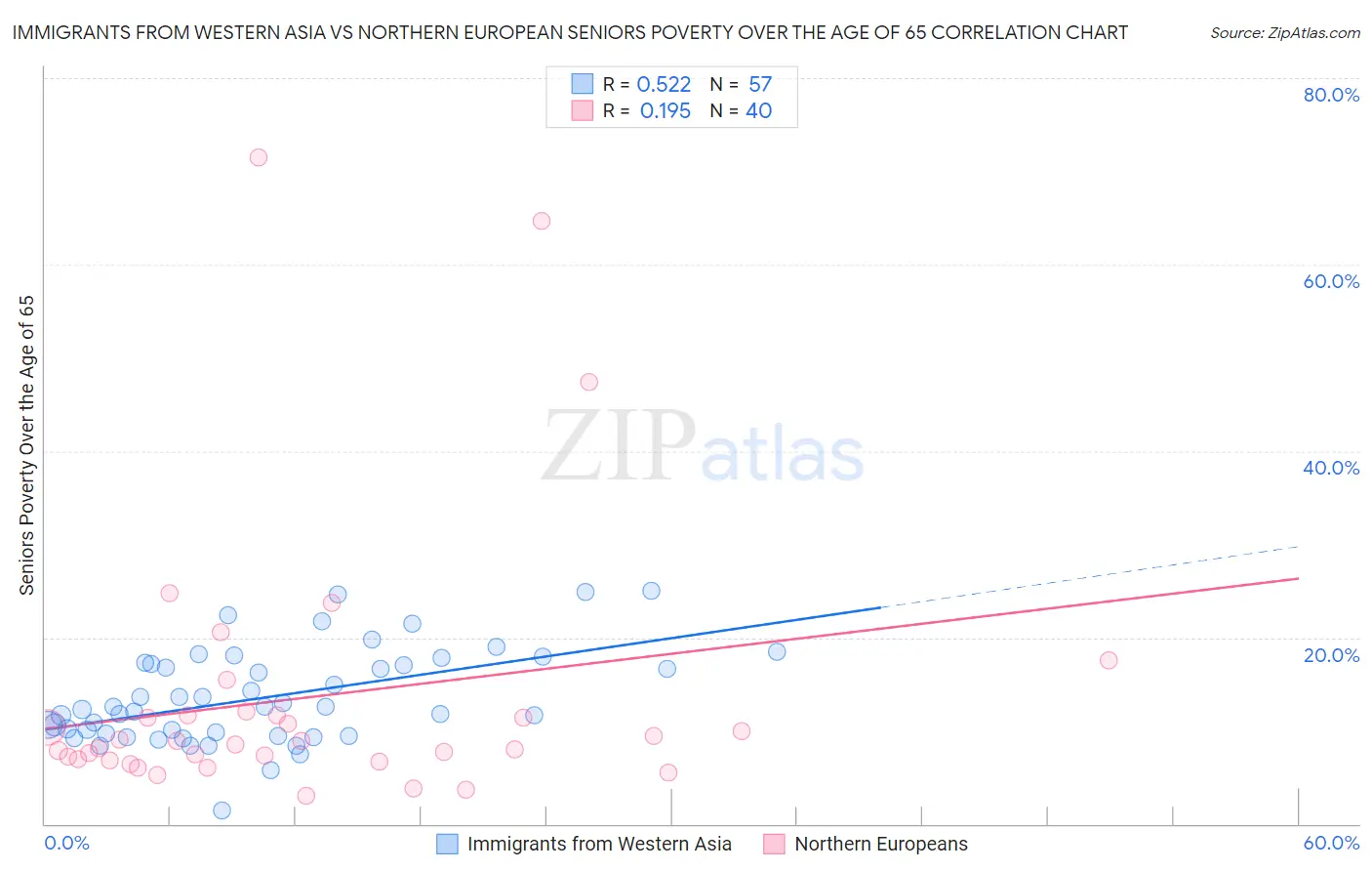 Immigrants from Western Asia vs Northern European Seniors Poverty Over the Age of 65