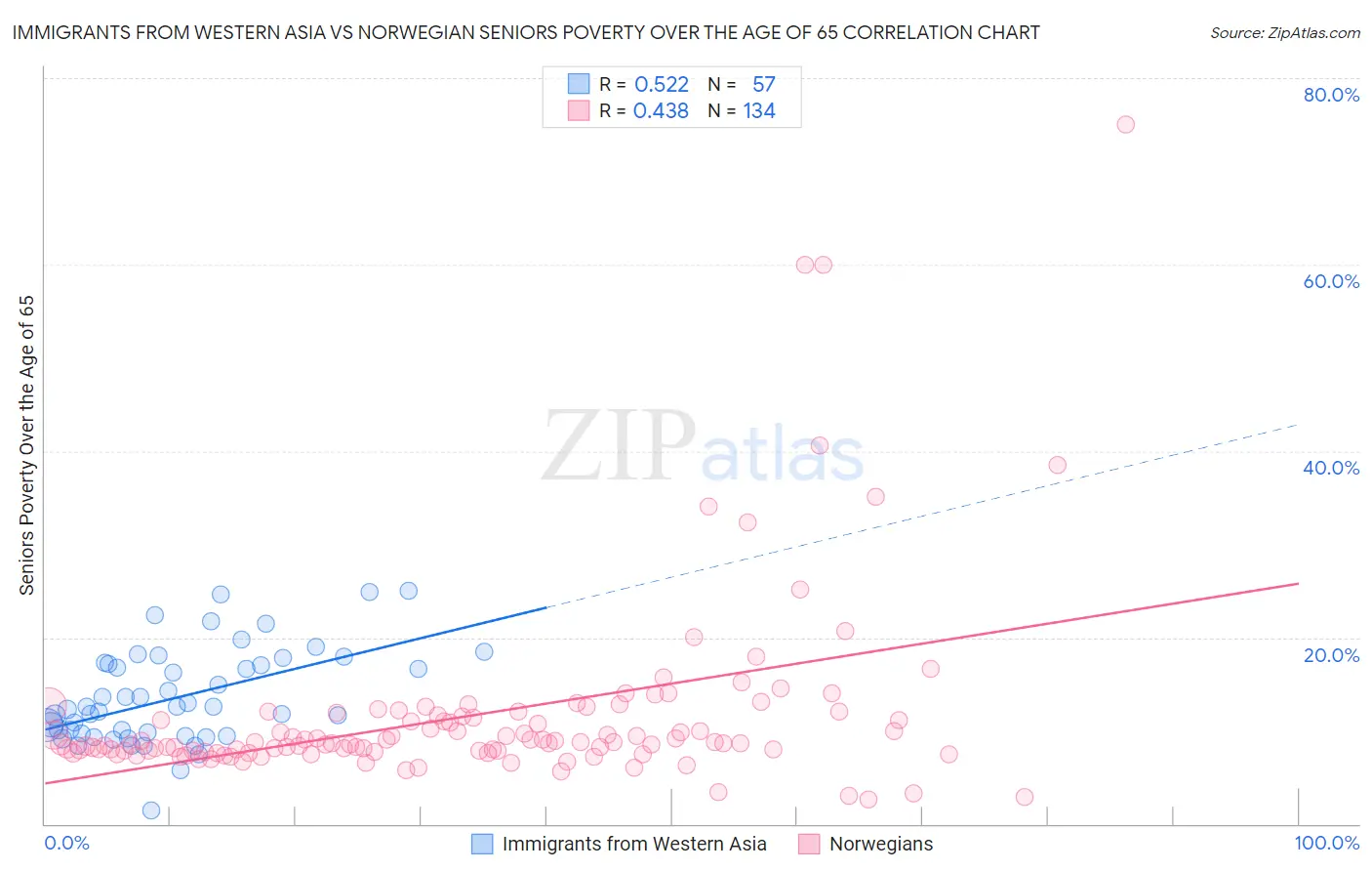 Immigrants from Western Asia vs Norwegian Seniors Poverty Over the Age of 65