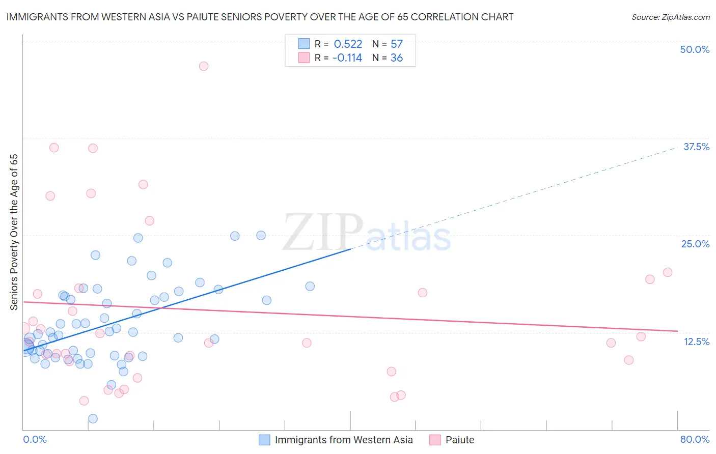 Immigrants from Western Asia vs Paiute Seniors Poverty Over the Age of 65