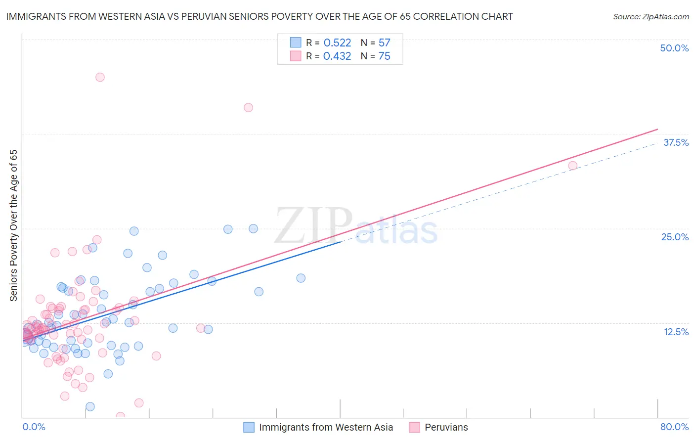 Immigrants from Western Asia vs Peruvian Seniors Poverty Over the Age of 65