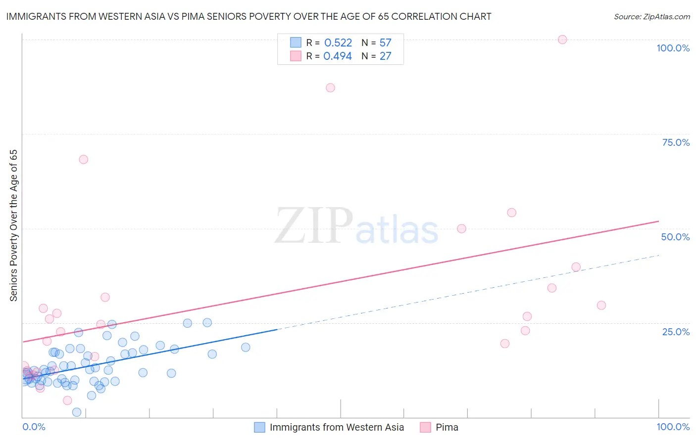 Immigrants from Western Asia vs Pima Seniors Poverty Over the Age of 65