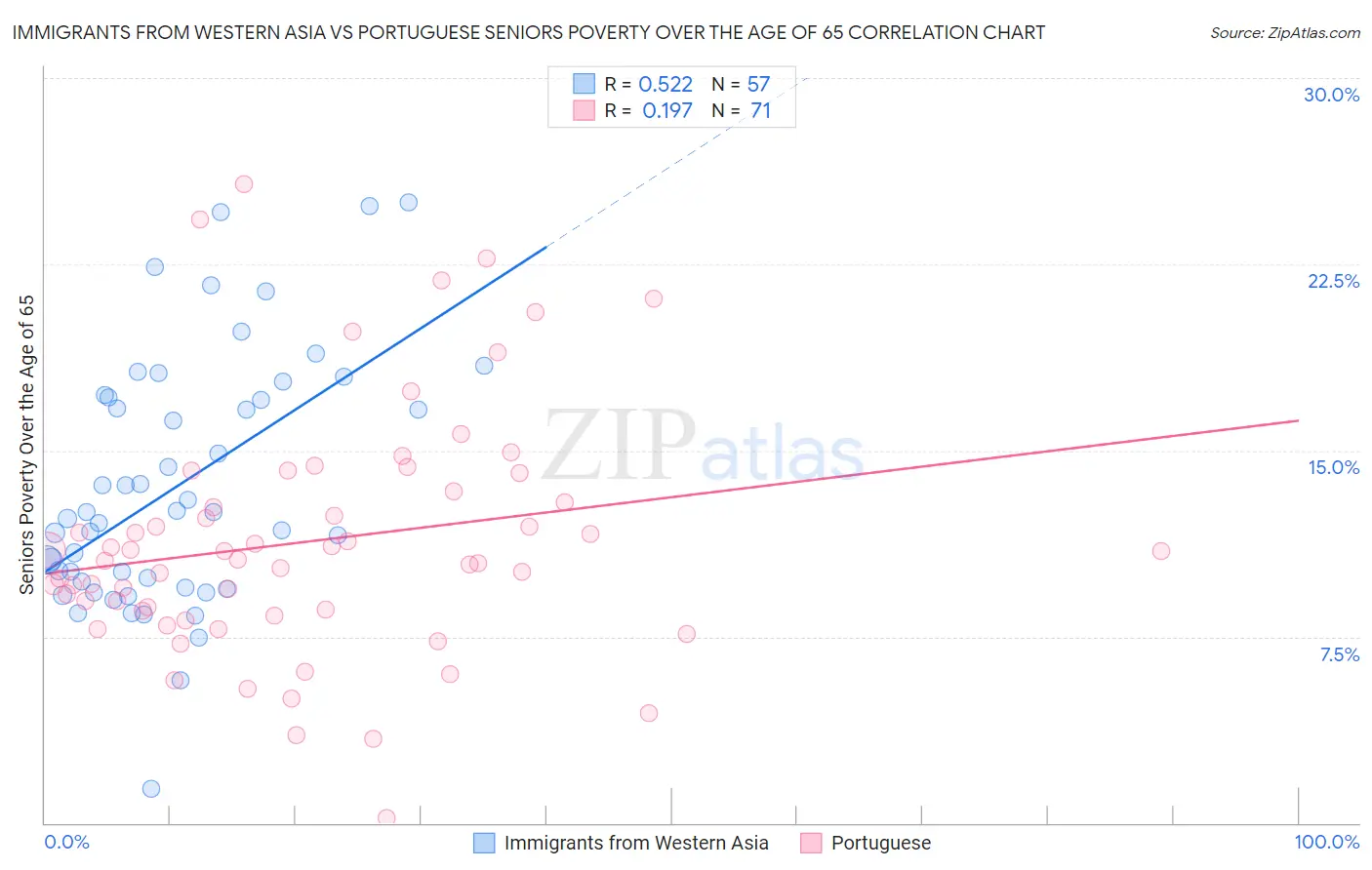 Immigrants from Western Asia vs Portuguese Seniors Poverty Over the Age of 65