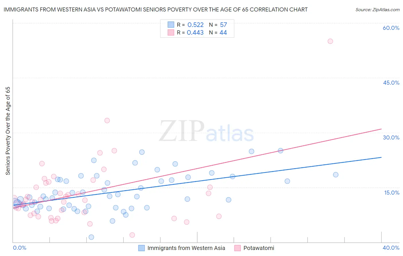 Immigrants from Western Asia vs Potawatomi Seniors Poverty Over the Age of 65