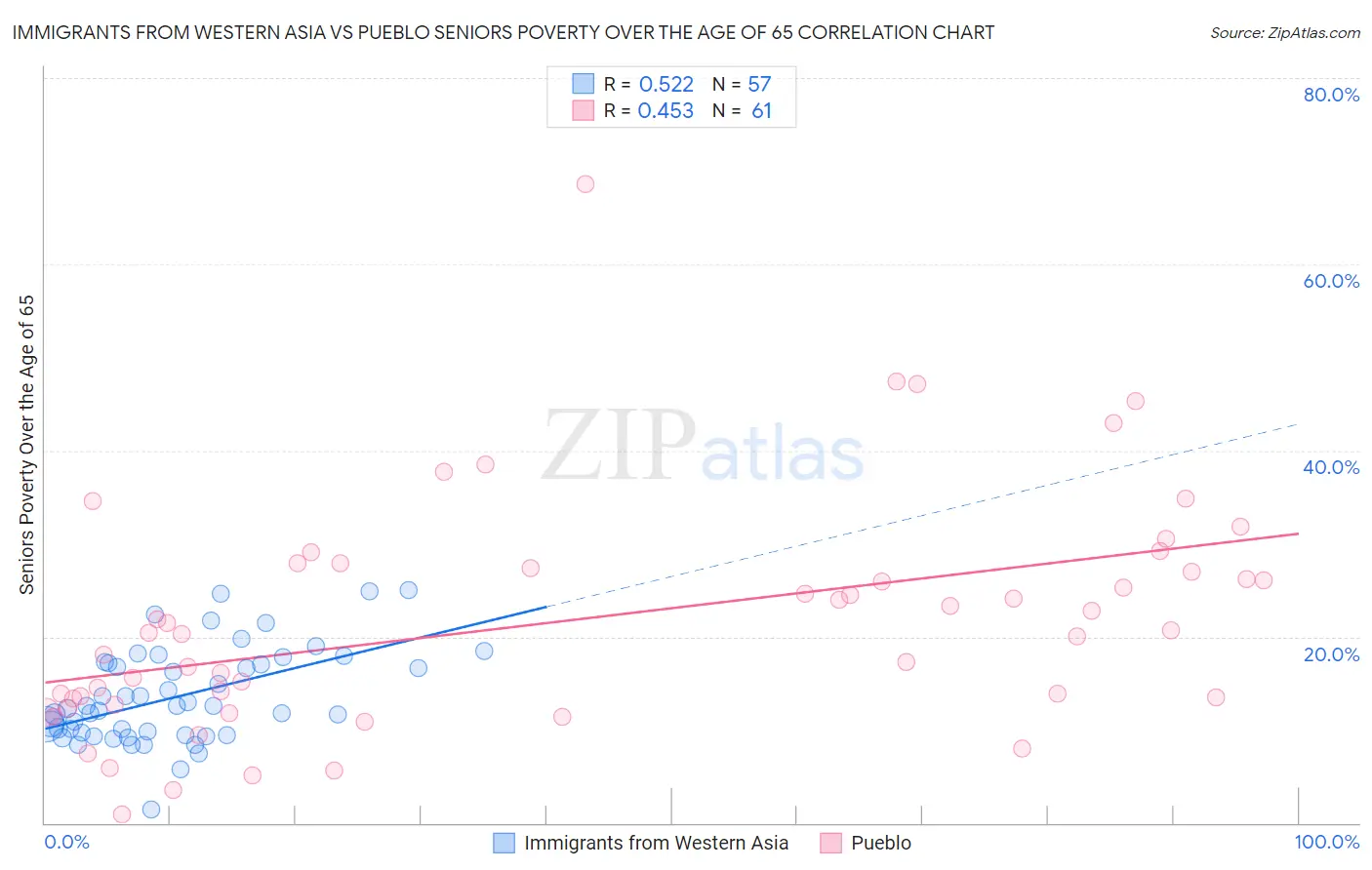 Immigrants from Western Asia vs Pueblo Seniors Poverty Over the Age of 65