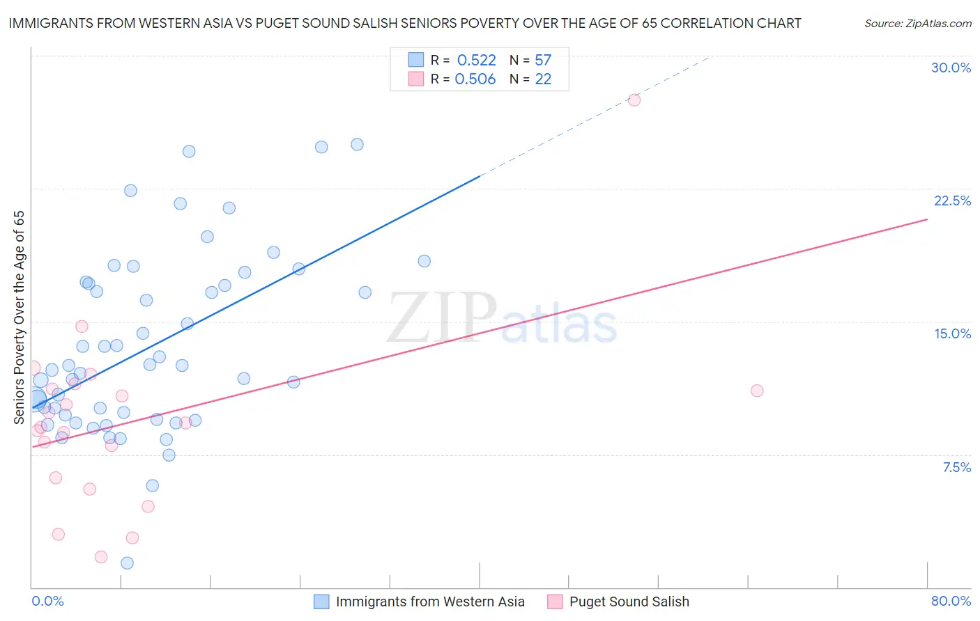 Immigrants from Western Asia vs Puget Sound Salish Seniors Poverty Over the Age of 65