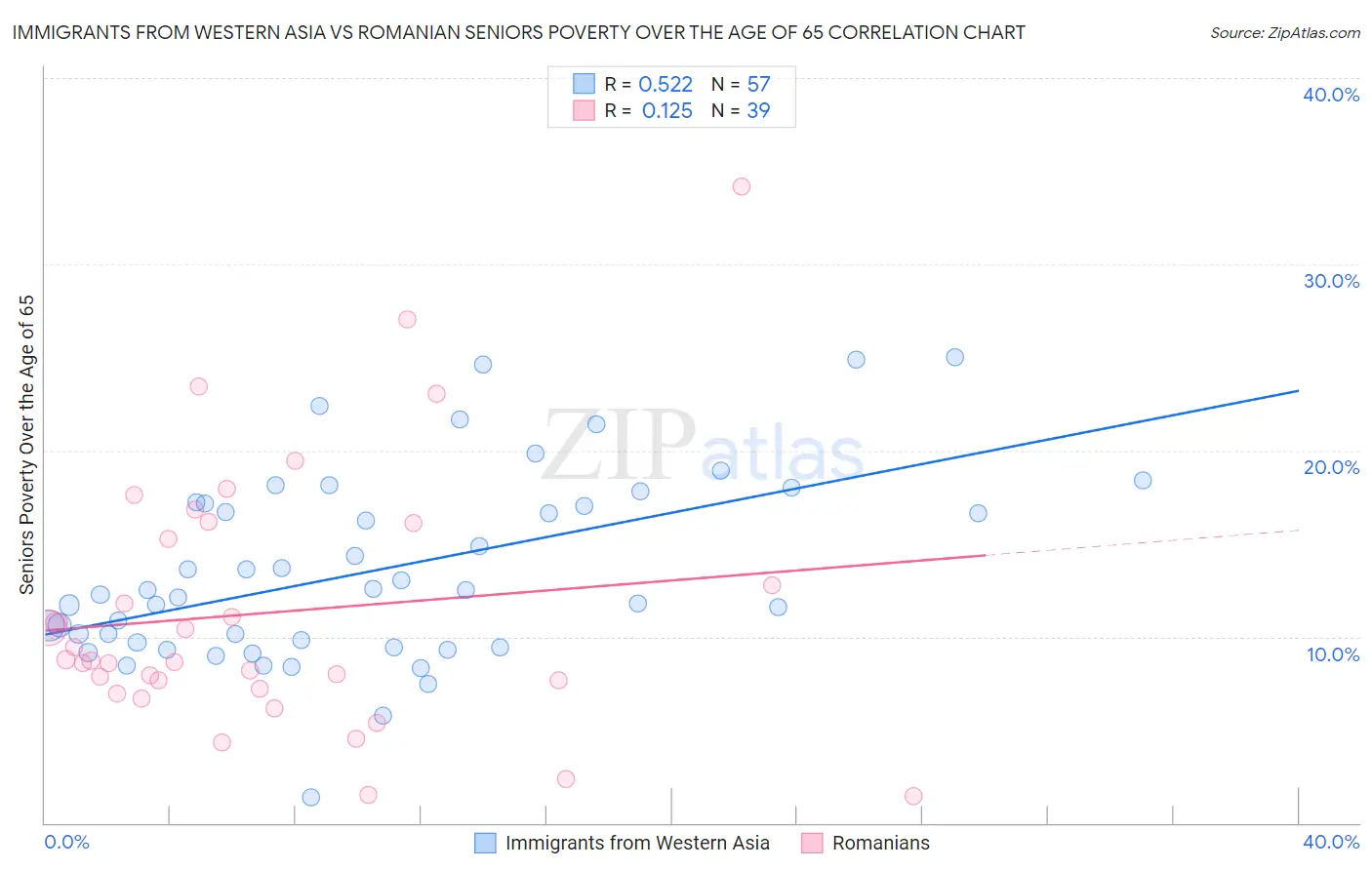 Immigrants from Western Asia vs Romanian Seniors Poverty Over the Age of 65