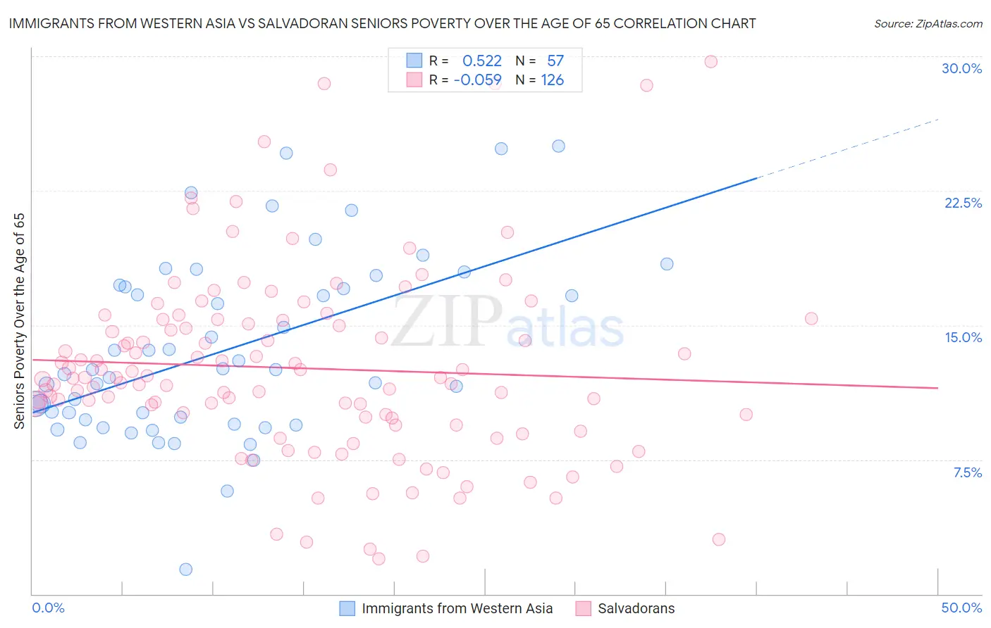 Immigrants from Western Asia vs Salvadoran Seniors Poverty Over the Age of 65