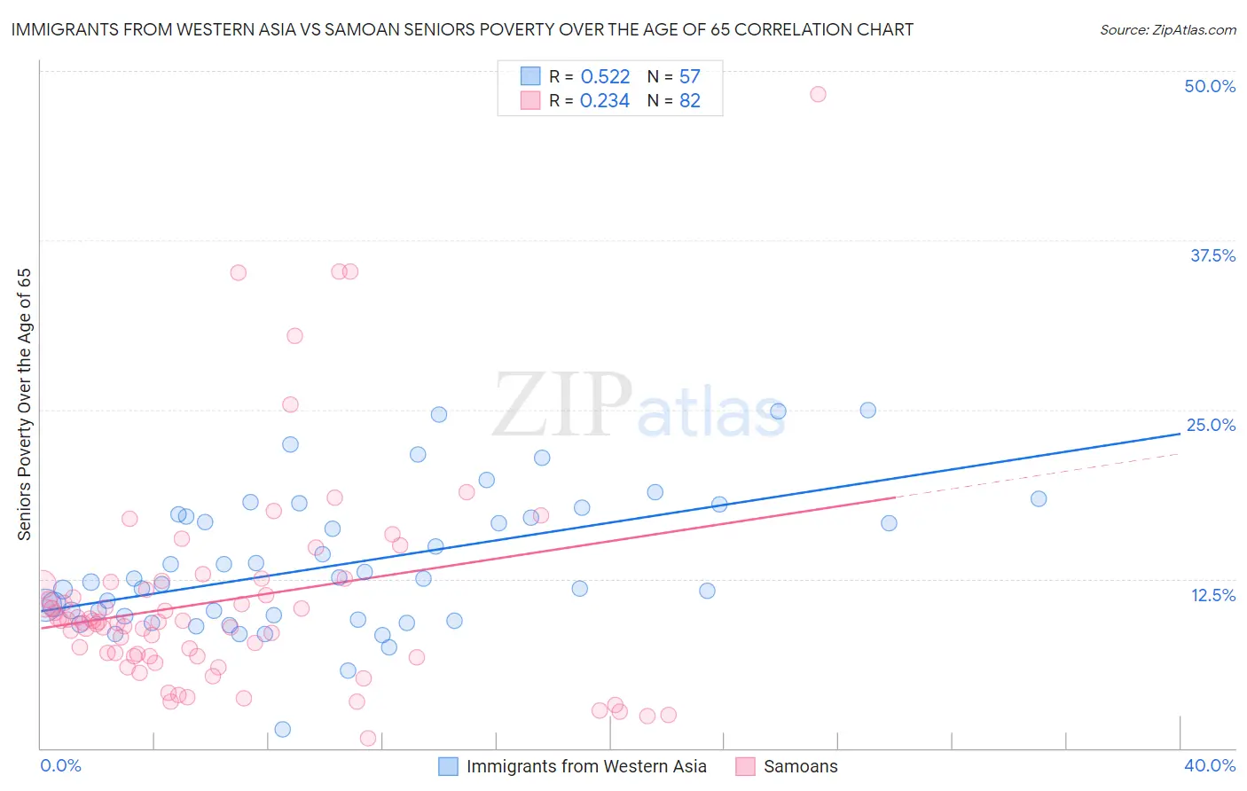 Immigrants from Western Asia vs Samoan Seniors Poverty Over the Age of 65