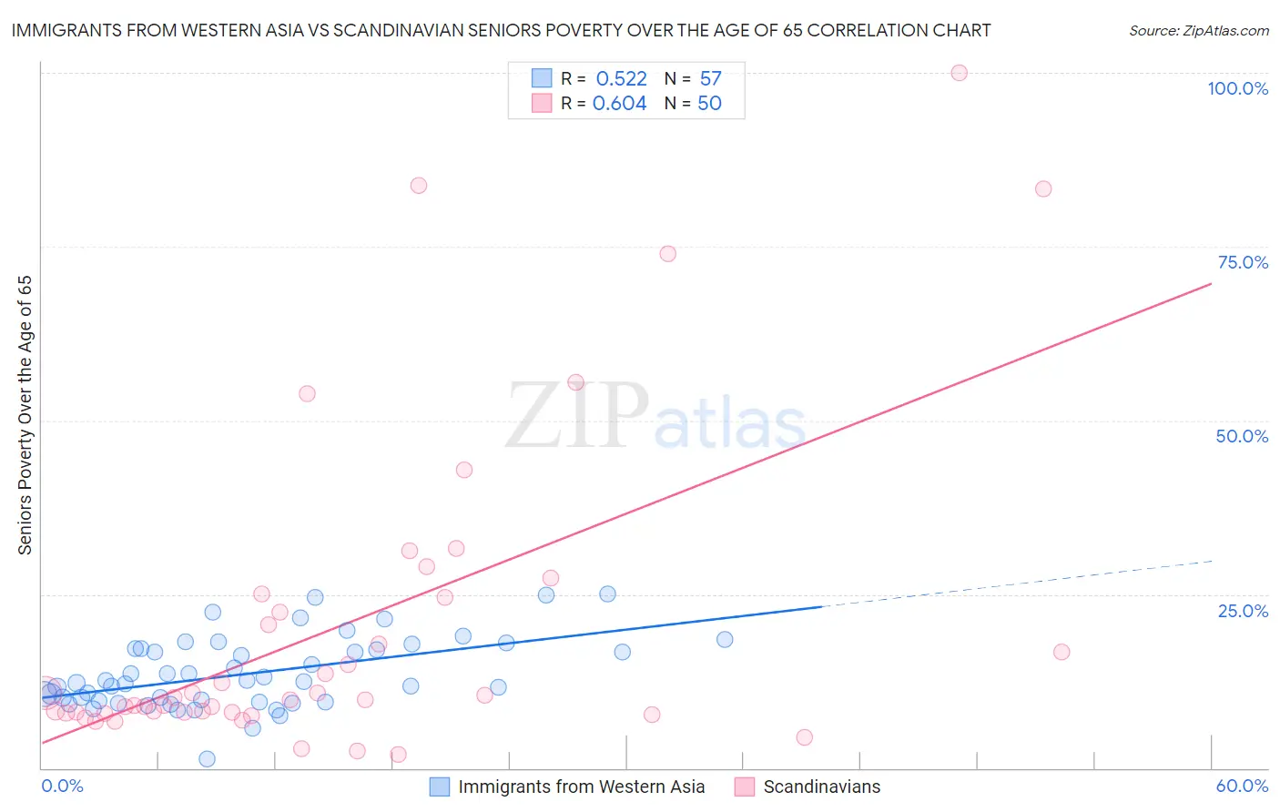 Immigrants from Western Asia vs Scandinavian Seniors Poverty Over the Age of 65