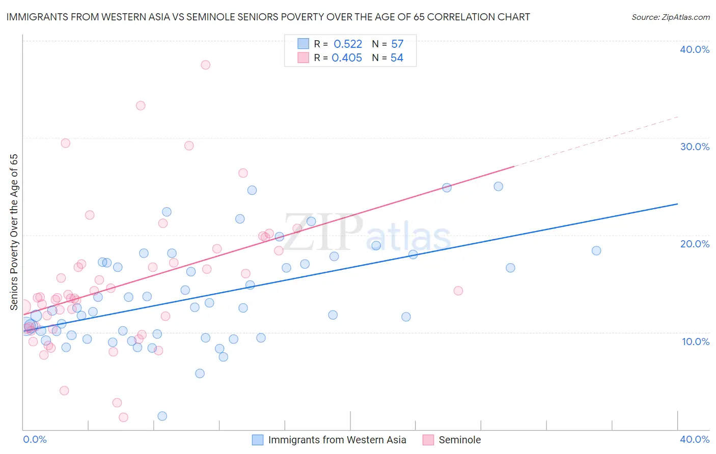 Immigrants from Western Asia vs Seminole Seniors Poverty Over the Age of 65