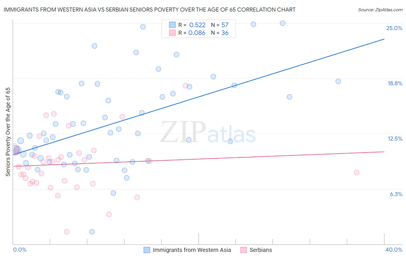 Immigrants from Western Asia vs Serbian Seniors Poverty Over the Age of 65