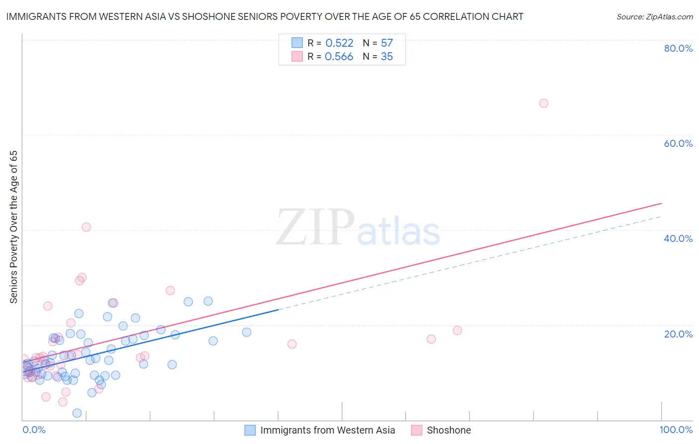 Immigrants from Western Asia vs Shoshone Seniors Poverty Over the Age of 65