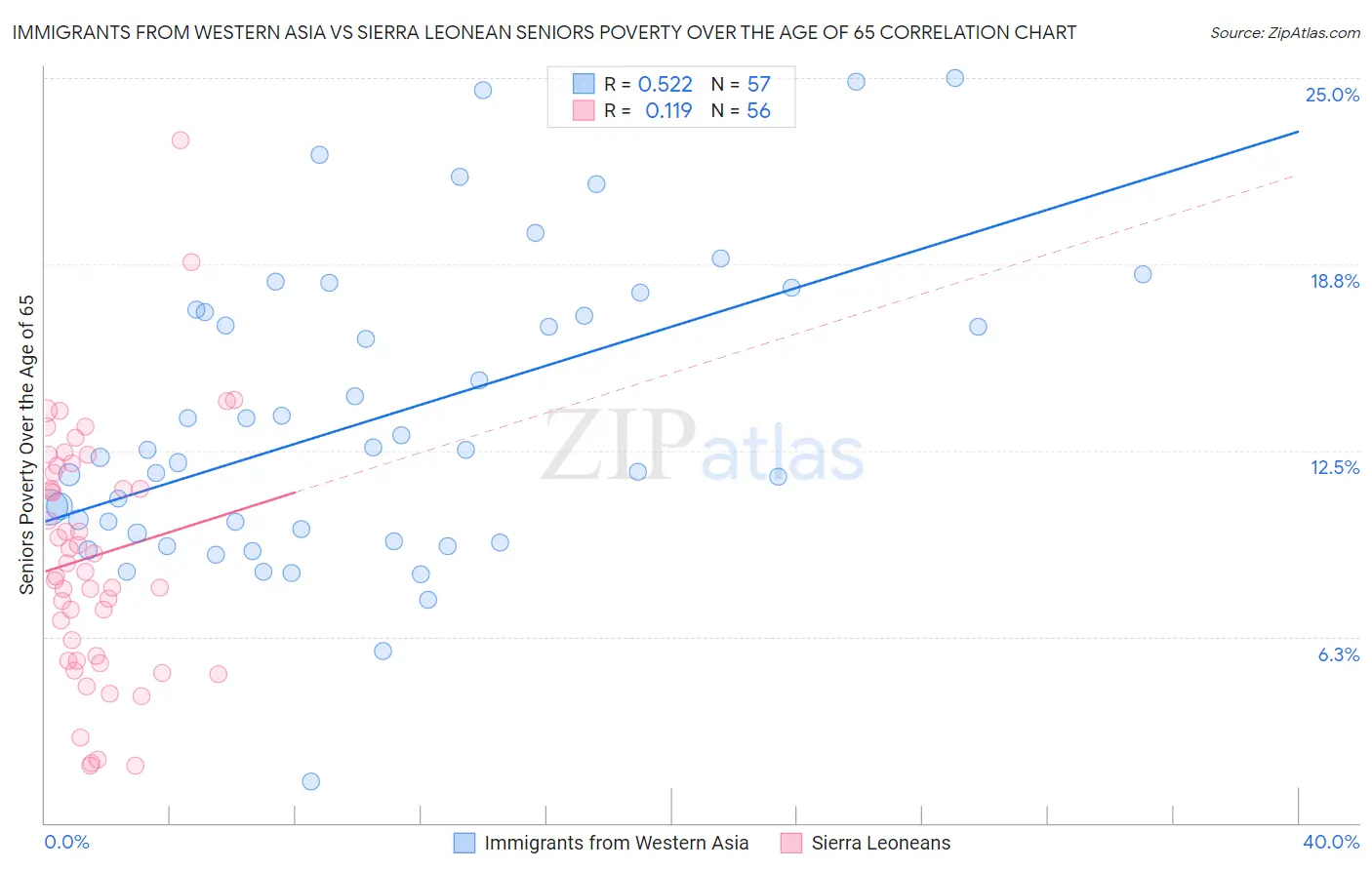 Immigrants from Western Asia vs Sierra Leonean Seniors Poverty Over the Age of 65