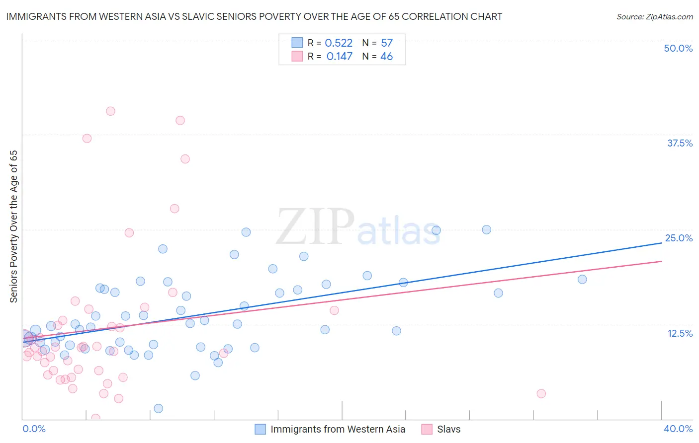 Immigrants from Western Asia vs Slavic Seniors Poverty Over the Age of 65