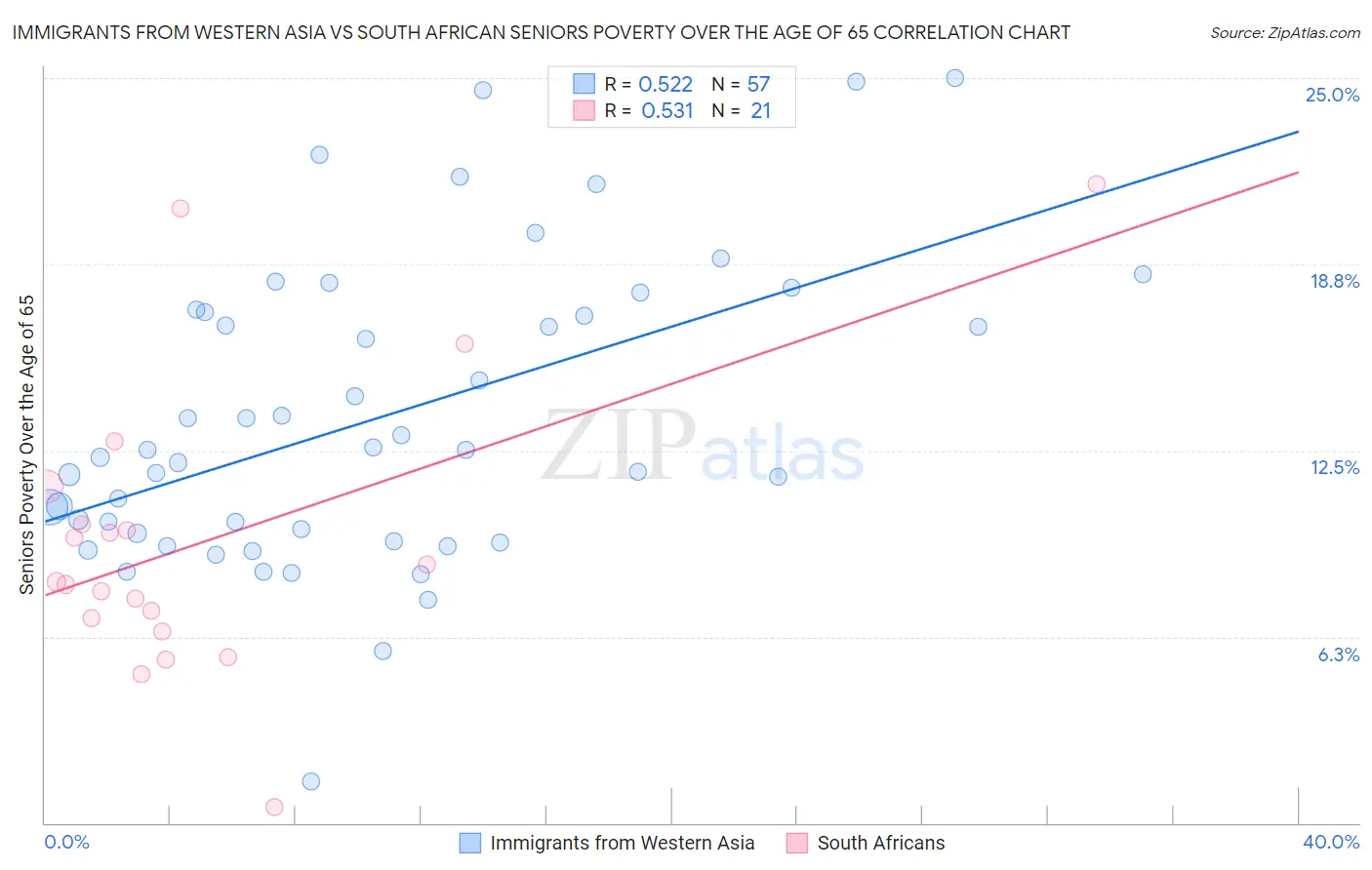 Immigrants from Western Asia vs South African Seniors Poverty Over the Age of 65