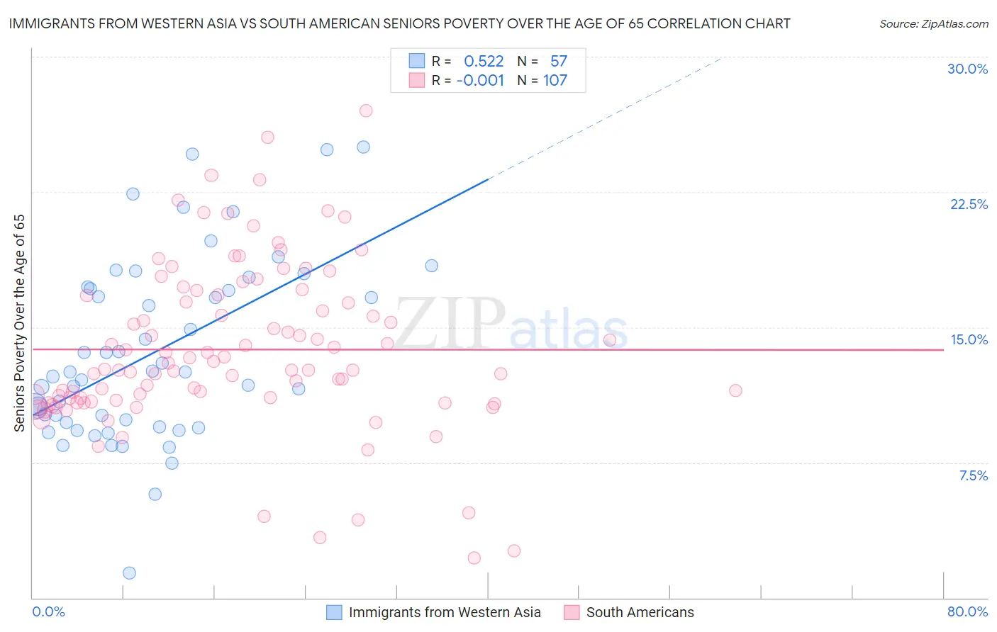 Immigrants from Western Asia vs South American Seniors Poverty Over the Age of 65