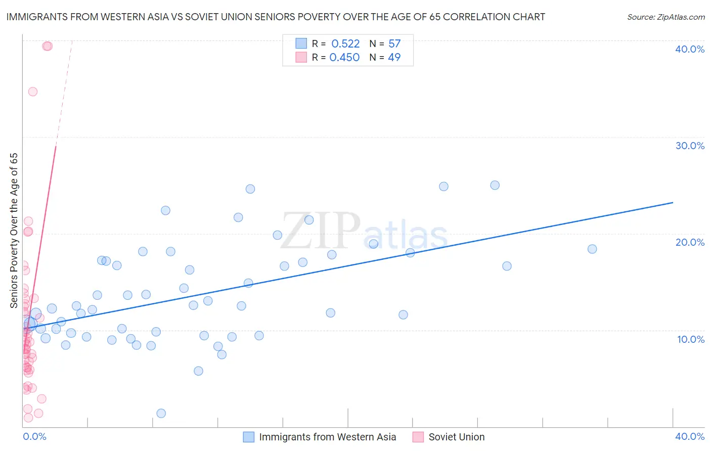 Immigrants from Western Asia vs Soviet Union Seniors Poverty Over the Age of 65