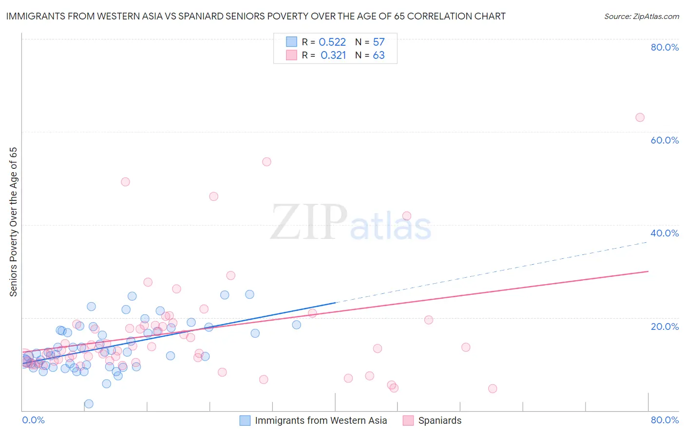 Immigrants from Western Asia vs Spaniard Seniors Poverty Over the Age of 65