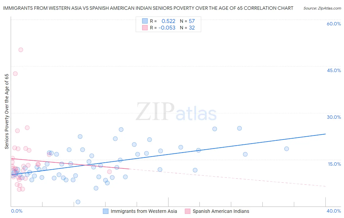 Immigrants from Western Asia vs Spanish American Indian Seniors Poverty Over the Age of 65