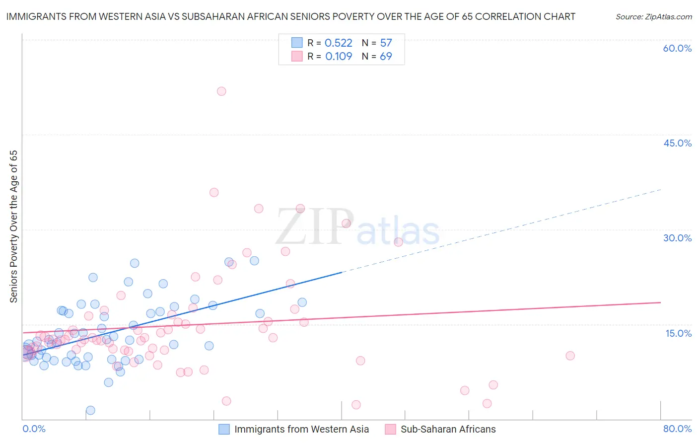 Immigrants from Western Asia vs Subsaharan African Seniors Poverty Over the Age of 65