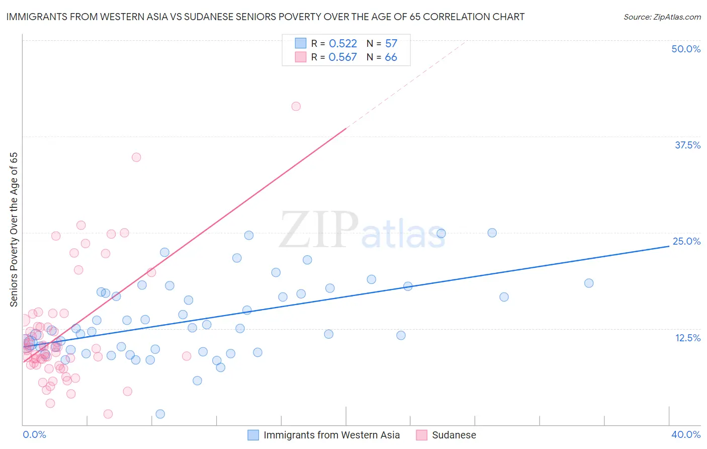 Immigrants from Western Asia vs Sudanese Seniors Poverty Over the Age of 65