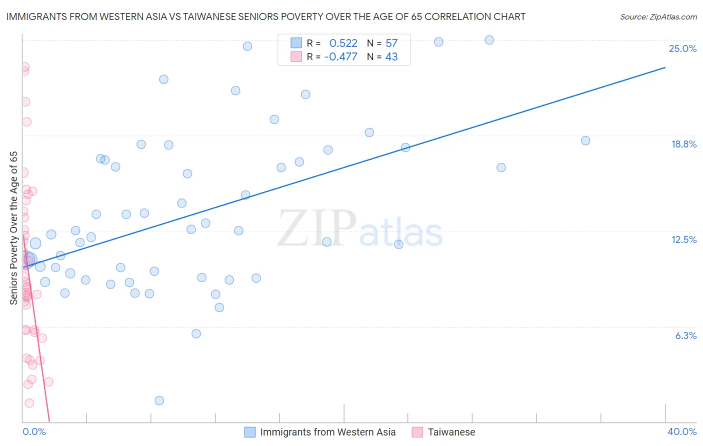 Immigrants from Western Asia vs Taiwanese Seniors Poverty Over the Age of 65